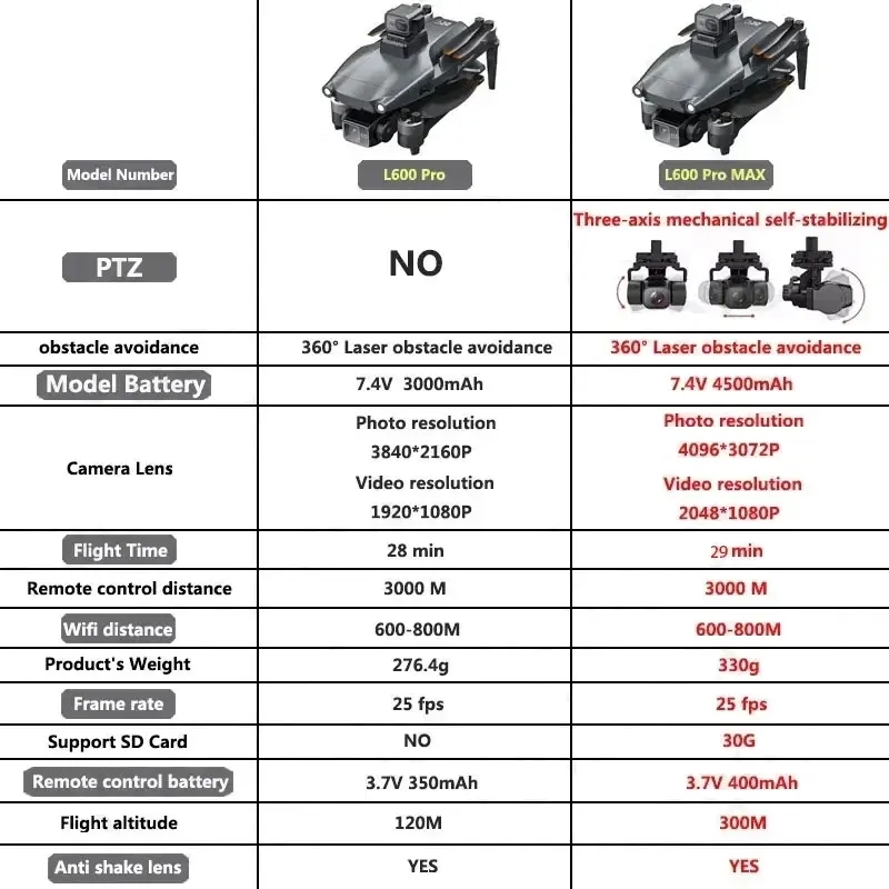 L600 PRO MAX GPS Drone Profess - огляд і ціна Drone Gimbal Brushless